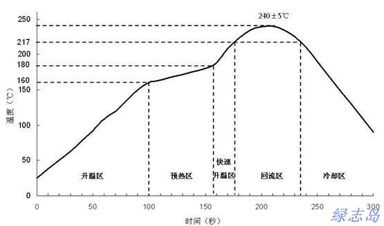 無鉛錫膏回流圖